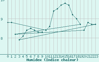 Courbe de l'humidex pour Le Mesnil-Esnard (76)