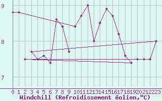 Courbe du refroidissement olien pour Milford Haven