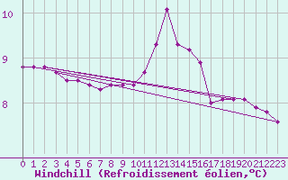 Courbe du refroidissement olien pour Le Mesnil-Esnard (76)