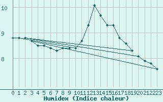 Courbe de l'humidex pour Le Mesnil-Esnard (76)