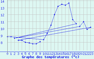 Courbe de tempratures pour Malbosc (07)