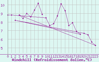 Courbe du refroidissement olien pour Vicosoprano