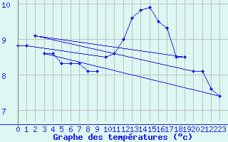 Courbe de tempratures pour Chivres (Be)