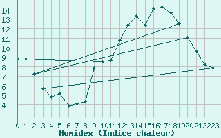 Courbe de l'humidex pour Charleville-Mzires (08)