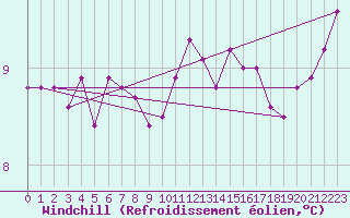 Courbe du refroidissement olien pour Pointe de Chassiron (17)