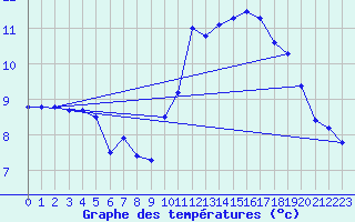 Courbe de tempratures pour Coray (29)