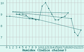 Courbe de l'humidex pour Leeds Bradford