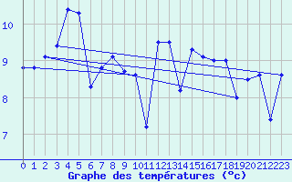 Courbe de tempratures pour Cap de la Hague (50)