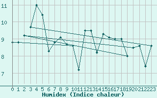Courbe de l'humidex pour Cap de la Hague (50)