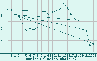 Courbe de l'humidex pour Vaduz