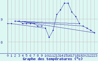 Courbe de tempratures pour Saint-Mdard-d