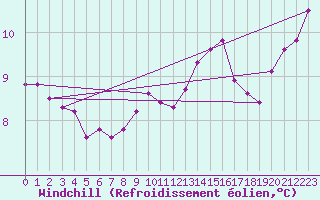 Courbe du refroidissement olien pour Loftus Samos
