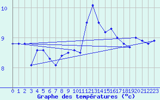 Courbe de tempratures pour Ile de Groix (56)