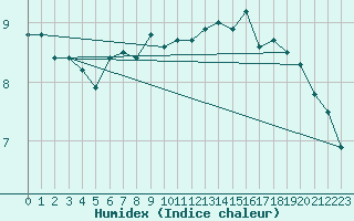 Courbe de l'humidex pour Schonungen-Mainberg