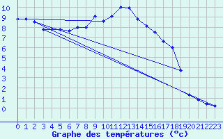Courbe de tempratures pour Neu Ulrichstein