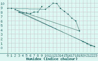 Courbe de l'humidex pour Neu Ulrichstein