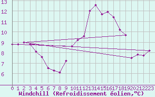 Courbe du refroidissement olien pour Le Bourget (93)