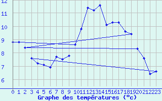 Courbe de tempratures pour Pordic (22)