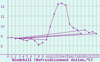 Courbe du refroidissement olien pour Gap-Sud (05)