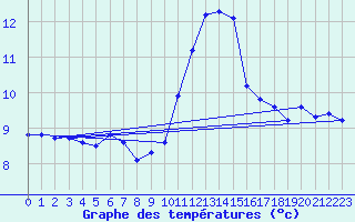 Courbe de tempratures pour Gap-Sud (05)