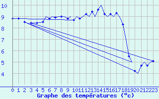 Courbe de tempratures pour Bergen / Flesland