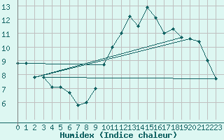 Courbe de l'humidex pour Rochefort Saint-Agnant (17)