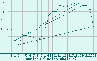 Courbe de l'humidex pour Muirancourt (60)