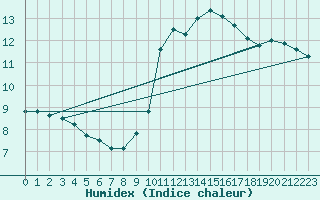 Courbe de l'humidex pour Nice (06)