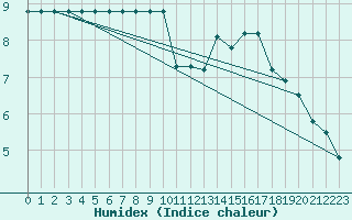 Courbe de l'humidex pour Potes / Torre del Infantado (Esp)