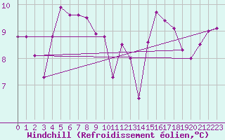 Courbe du refroidissement olien pour Saint-Andr-de-Sangonis (34)