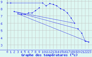 Courbe de tempratures pour Montagnier, Bagnes