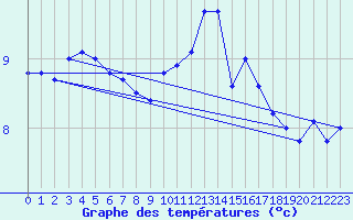 Courbe de tempratures pour Valognes (50)