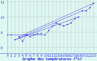 Courbe de tempratures pour Pointe de Chassiron (17)