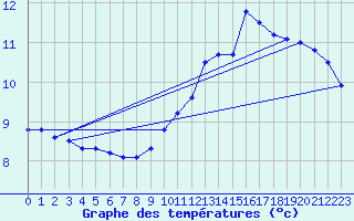 Courbe de tempratures pour Charmes (03)