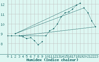 Courbe de l'humidex pour Braintree Andrewsfield
