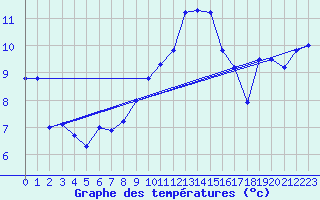 Courbe de tempratures pour Straubing