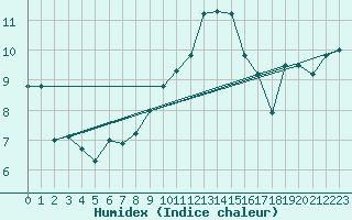 Courbe de l'humidex pour Straubing