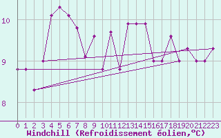 Courbe du refroidissement olien pour Torino / Bric Della Croce