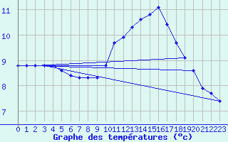 Courbe de tempratures pour Souprosse (40)