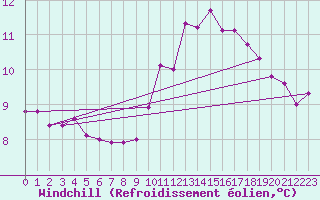 Courbe du refroidissement olien pour Ploumanac