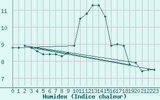 Courbe de l'humidex pour Neu Ulrichstein