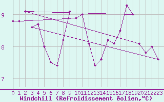 Courbe du refroidissement olien pour Valentia Observatory