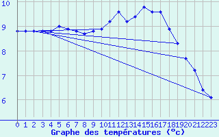 Courbe de tempratures pour Sainte-Ouenne (79)