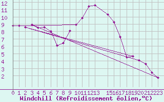 Courbe du refroidissement olien pour Amstetten
