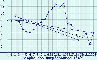 Courbe de tempratures pour Messstetten