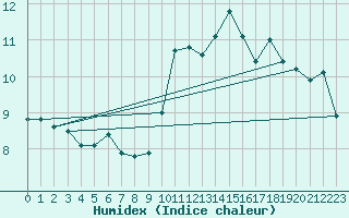 Courbe de l'humidex pour Eu (76)