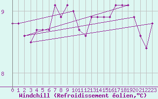 Courbe du refroidissement olien pour La Rochelle - Aerodrome (17)