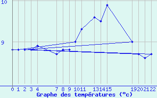 Courbe de tempratures pour Vannes-Sn (56)