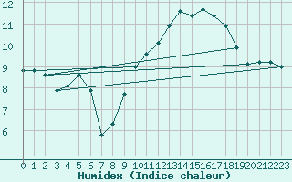 Courbe de l'humidex pour Cap Gris-Nez (62)