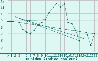 Courbe de l'humidex pour Messstetten